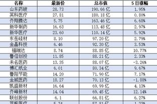 手感不佳！布克25中11&三分5中1得到26分3板7助